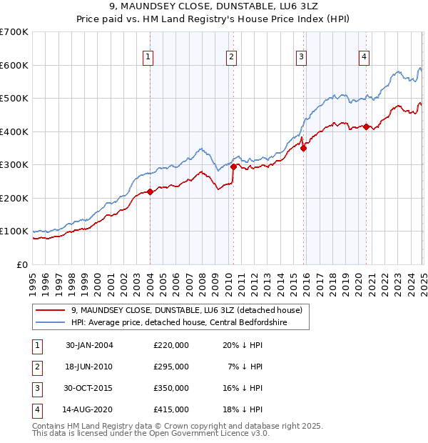 9, MAUNDSEY CLOSE, DUNSTABLE, LU6 3LZ: Price paid vs HM Land Registry's House Price Index