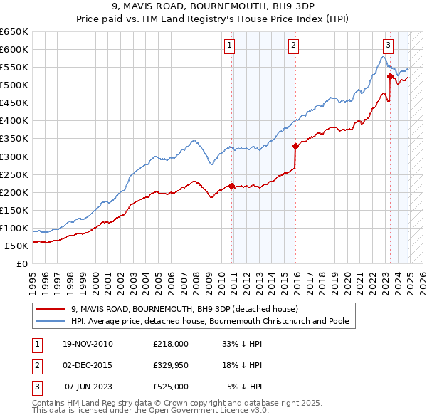 9, MAVIS ROAD, BOURNEMOUTH, BH9 3DP: Price paid vs HM Land Registry's House Price Index