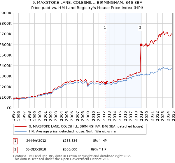 9, MAXSTOKE LANE, COLESHILL, BIRMINGHAM, B46 3BA: Price paid vs HM Land Registry's House Price Index