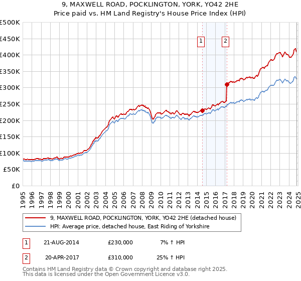 9, MAXWELL ROAD, POCKLINGTON, YORK, YO42 2HE: Price paid vs HM Land Registry's House Price Index