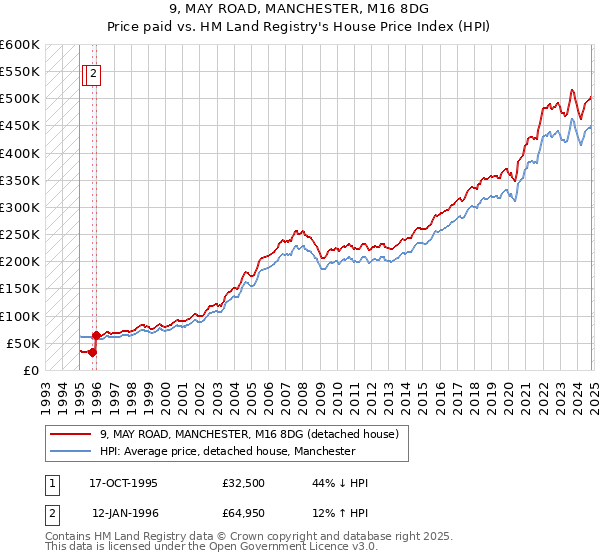 9, MAY ROAD, MANCHESTER, M16 8DG: Price paid vs HM Land Registry's House Price Index