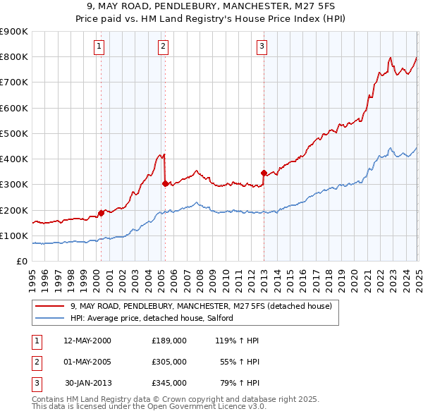 9, MAY ROAD, PENDLEBURY, MANCHESTER, M27 5FS: Price paid vs HM Land Registry's House Price Index