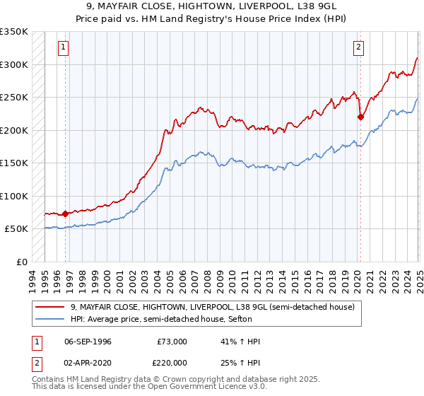 9, MAYFAIR CLOSE, HIGHTOWN, LIVERPOOL, L38 9GL: Price paid vs HM Land Registry's House Price Index