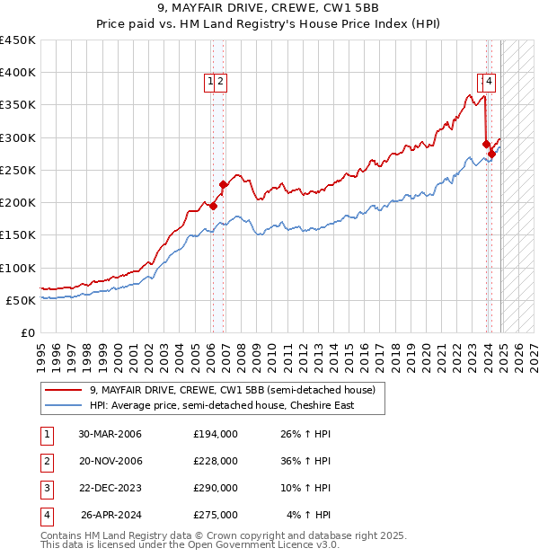 9, MAYFAIR DRIVE, CREWE, CW1 5BB: Price paid vs HM Land Registry's House Price Index