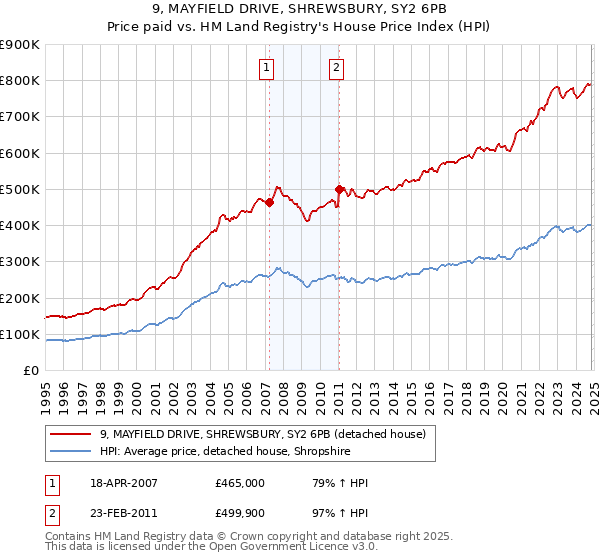 9, MAYFIELD DRIVE, SHREWSBURY, SY2 6PB: Price paid vs HM Land Registry's House Price Index