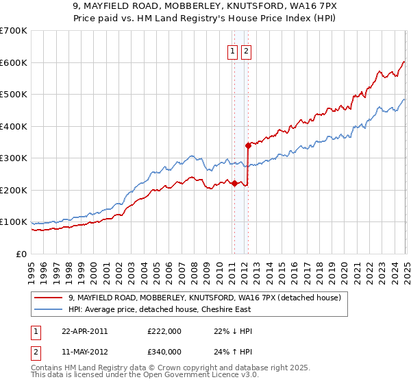 9, MAYFIELD ROAD, MOBBERLEY, KNUTSFORD, WA16 7PX: Price paid vs HM Land Registry's House Price Index