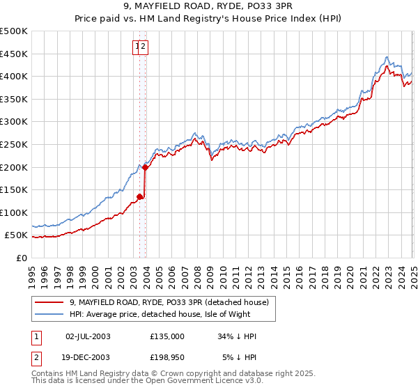 9, MAYFIELD ROAD, RYDE, PO33 3PR: Price paid vs HM Land Registry's House Price Index