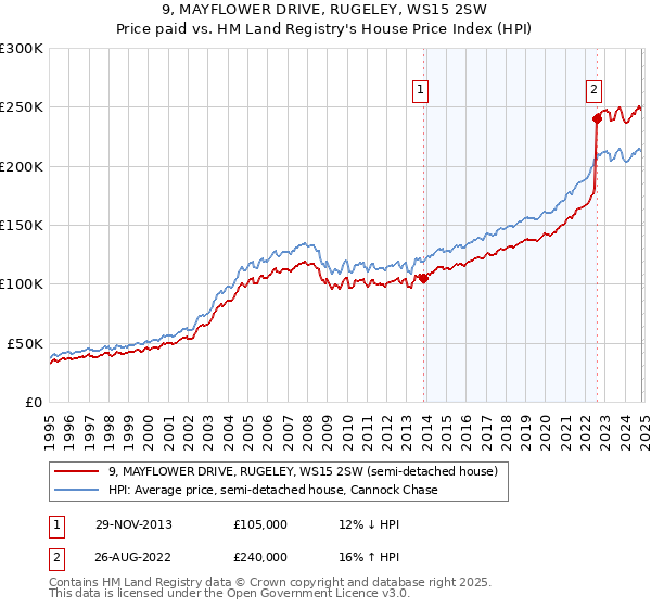 9, MAYFLOWER DRIVE, RUGELEY, WS15 2SW: Price paid vs HM Land Registry's House Price Index