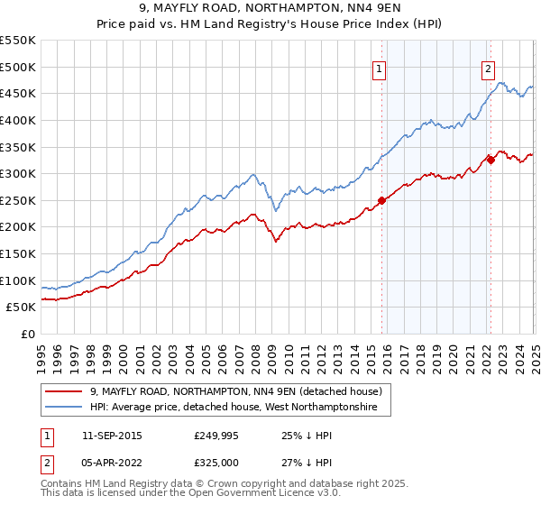 9, MAYFLY ROAD, NORTHAMPTON, NN4 9EN: Price paid vs HM Land Registry's House Price Index