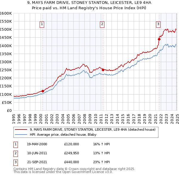 9, MAYS FARM DRIVE, STONEY STANTON, LEICESTER, LE9 4HA: Price paid vs HM Land Registry's House Price Index