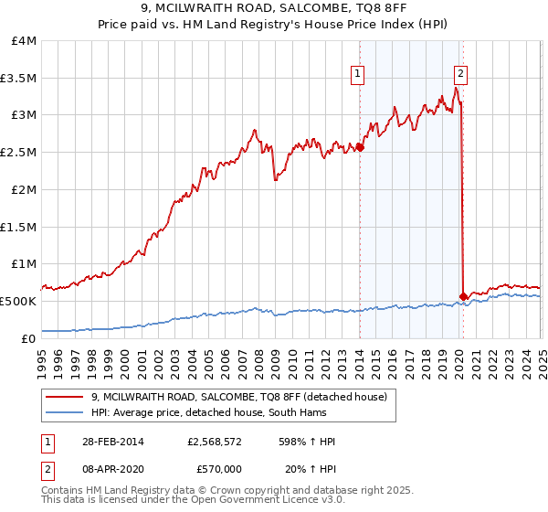 9, MCILWRAITH ROAD, SALCOMBE, TQ8 8FF: Price paid vs HM Land Registry's House Price Index