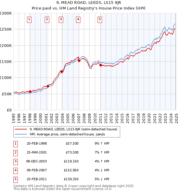 9, MEAD ROAD, LEEDS, LS15 9JR: Price paid vs HM Land Registry's House Price Index