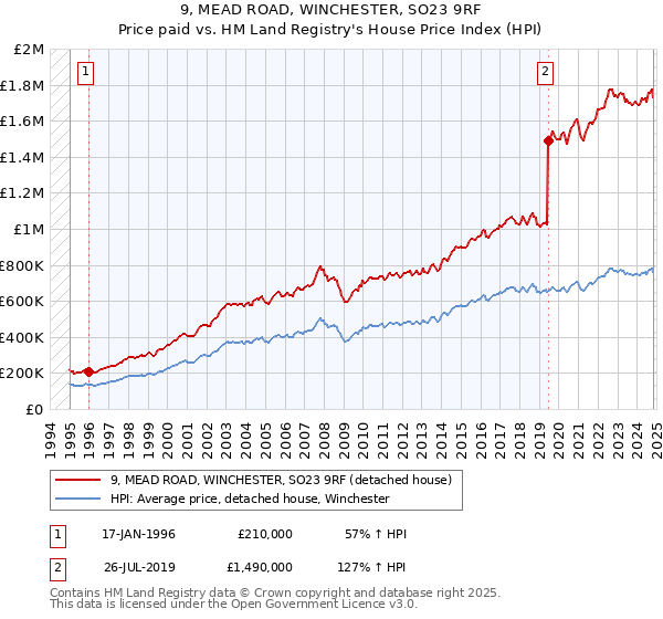 9, MEAD ROAD, WINCHESTER, SO23 9RF: Price paid vs HM Land Registry's House Price Index