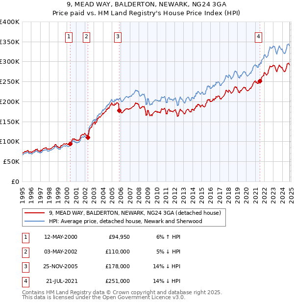 9, MEAD WAY, BALDERTON, NEWARK, NG24 3GA: Price paid vs HM Land Registry's House Price Index