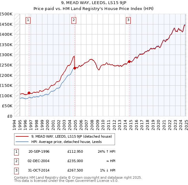 9, MEAD WAY, LEEDS, LS15 9JP: Price paid vs HM Land Registry's House Price Index