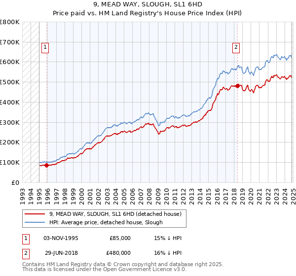 9, MEAD WAY, SLOUGH, SL1 6HD: Price paid vs HM Land Registry's House Price Index