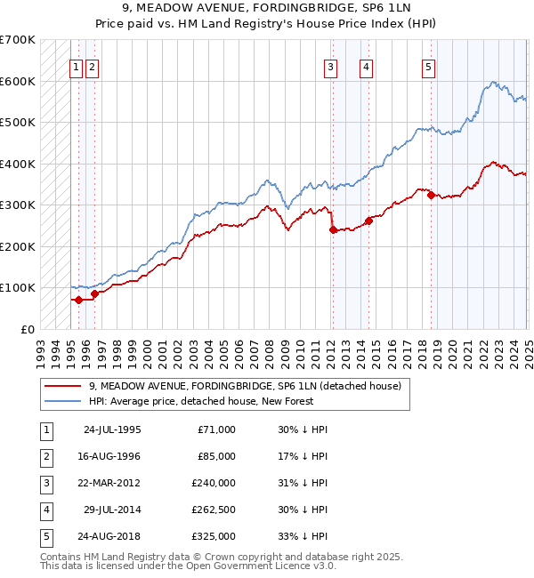 9, MEADOW AVENUE, FORDINGBRIDGE, SP6 1LN: Price paid vs HM Land Registry's House Price Index