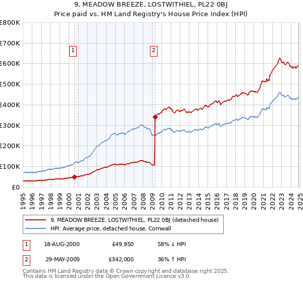 9, MEADOW BREEZE, LOSTWITHIEL, PL22 0BJ: Price paid vs HM Land Registry's House Price Index