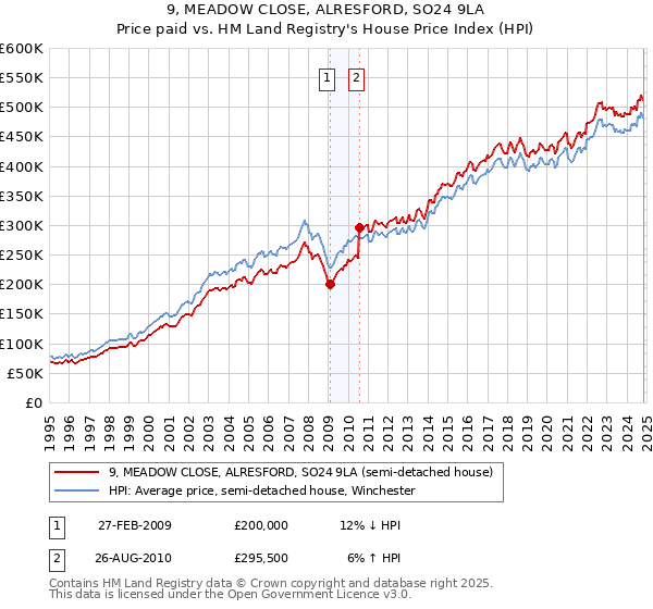 9, MEADOW CLOSE, ALRESFORD, SO24 9LA: Price paid vs HM Land Registry's House Price Index