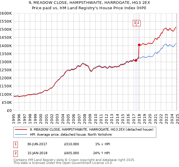 9, MEADOW CLOSE, HAMPSTHWAITE, HARROGATE, HG3 2EX: Price paid vs HM Land Registry's House Price Index