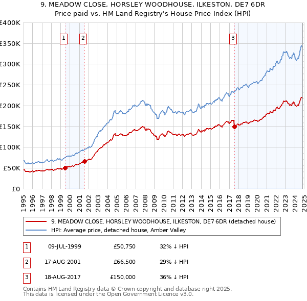 9, MEADOW CLOSE, HORSLEY WOODHOUSE, ILKESTON, DE7 6DR: Price paid vs HM Land Registry's House Price Index