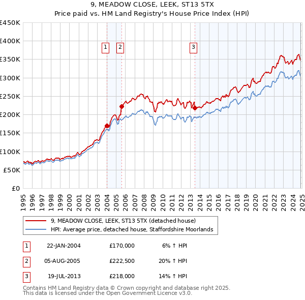 9, MEADOW CLOSE, LEEK, ST13 5TX: Price paid vs HM Land Registry's House Price Index