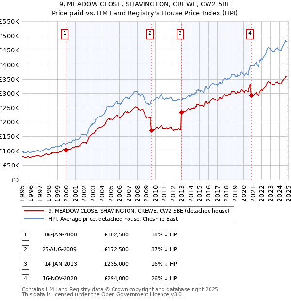 9, MEADOW CLOSE, SHAVINGTON, CREWE, CW2 5BE: Price paid vs HM Land Registry's House Price Index