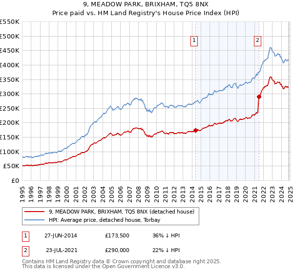 9, MEADOW PARK, BRIXHAM, TQ5 8NX: Price paid vs HM Land Registry's House Price Index