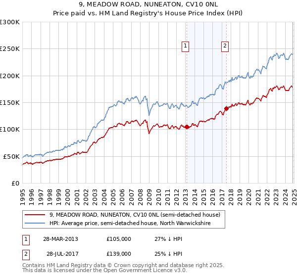 9, MEADOW ROAD, NUNEATON, CV10 0NL: Price paid vs HM Land Registry's House Price Index