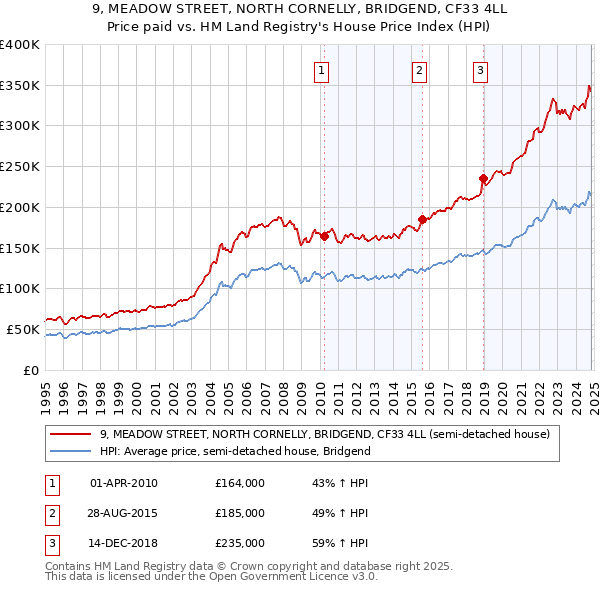 9, MEADOW STREET, NORTH CORNELLY, BRIDGEND, CF33 4LL: Price paid vs HM Land Registry's House Price Index