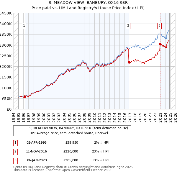 9, MEADOW VIEW, BANBURY, OX16 9SR: Price paid vs HM Land Registry's House Price Index