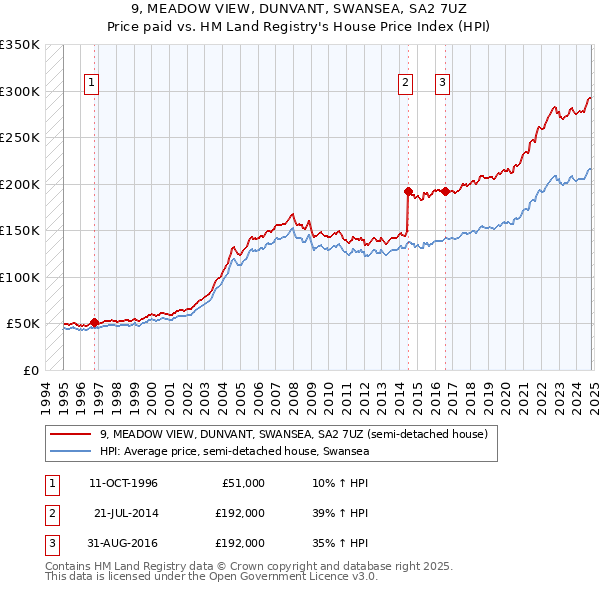 9, MEADOW VIEW, DUNVANT, SWANSEA, SA2 7UZ: Price paid vs HM Land Registry's House Price Index