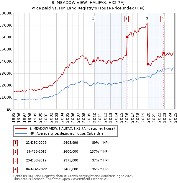 9, MEADOW VIEW, HALIFAX, HX2 7AJ: Price paid vs HM Land Registry's House Price Index