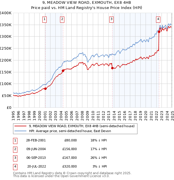 9, MEADOW VIEW ROAD, EXMOUTH, EX8 4HB: Price paid vs HM Land Registry's House Price Index