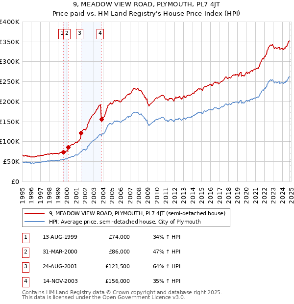 9, MEADOW VIEW ROAD, PLYMOUTH, PL7 4JT: Price paid vs HM Land Registry's House Price Index