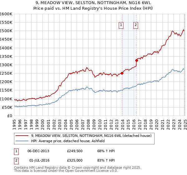 9, MEADOW VIEW, SELSTON, NOTTINGHAM, NG16 6WL: Price paid vs HM Land Registry's House Price Index