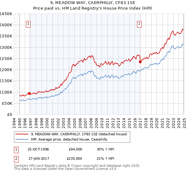 9, MEADOW WAY, CAERPHILLY, CF83 1SE: Price paid vs HM Land Registry's House Price Index