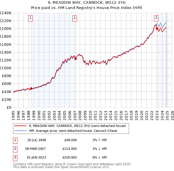 9, MEADOW WAY, CANNOCK, WS12 3YG: Price paid vs HM Land Registry's House Price Index