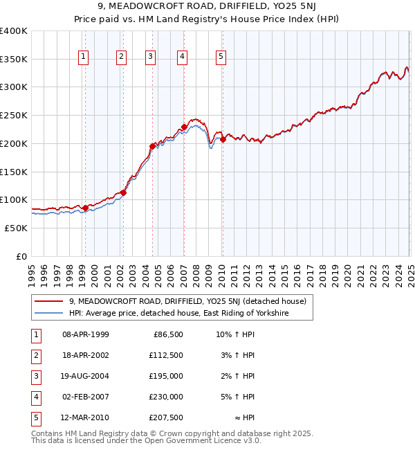 9, MEADOWCROFT ROAD, DRIFFIELD, YO25 5NJ: Price paid vs HM Land Registry's House Price Index