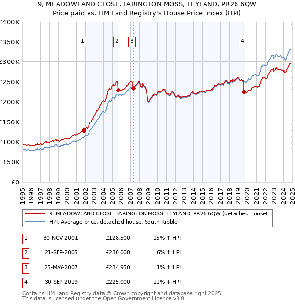 9, MEADOWLAND CLOSE, FARINGTON MOSS, LEYLAND, PR26 6QW: Price paid vs HM Land Registry's House Price Index