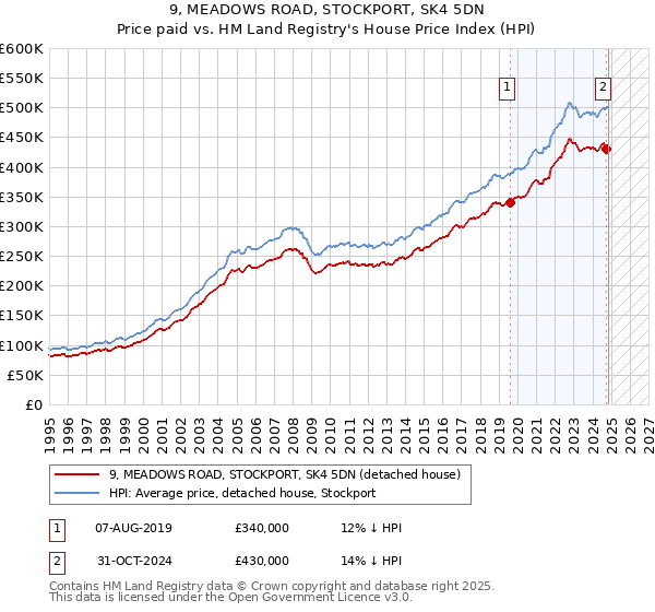 9, MEADOWS ROAD, STOCKPORT, SK4 5DN: Price paid vs HM Land Registry's House Price Index