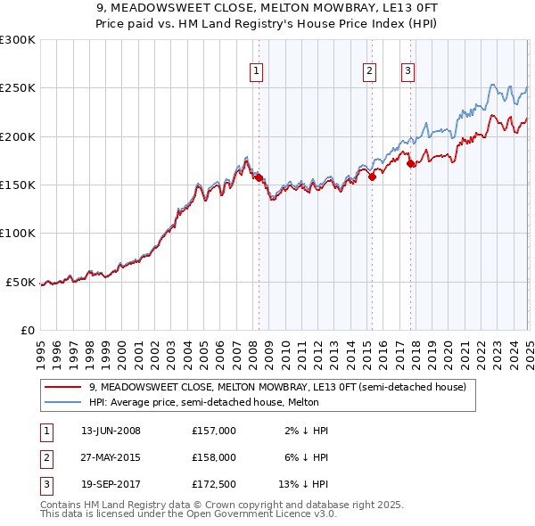 9, MEADOWSWEET CLOSE, MELTON MOWBRAY, LE13 0FT: Price paid vs HM Land Registry's House Price Index