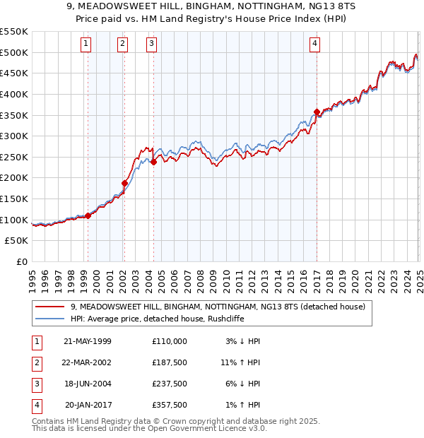 9, MEADOWSWEET HILL, BINGHAM, NOTTINGHAM, NG13 8TS: Price paid vs HM Land Registry's House Price Index