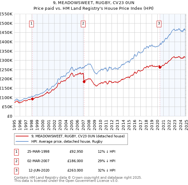 9, MEADOWSWEET, RUGBY, CV23 0UN: Price paid vs HM Land Registry's House Price Index