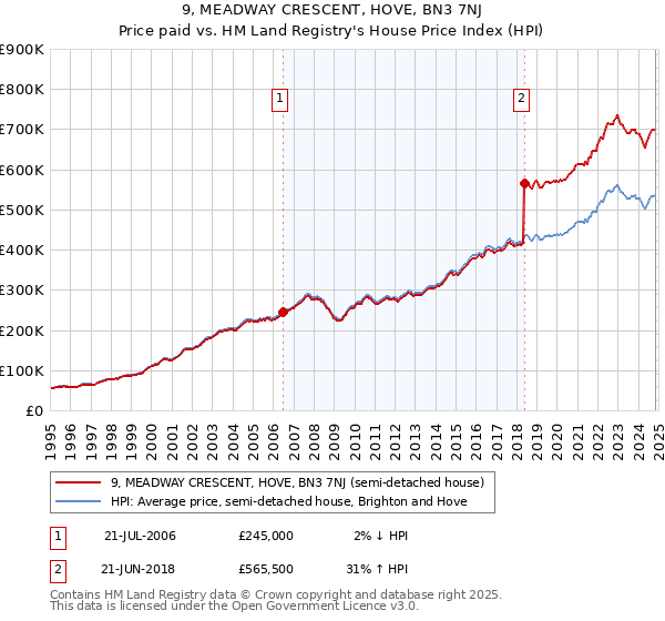 9, MEADWAY CRESCENT, HOVE, BN3 7NJ: Price paid vs HM Land Registry's House Price Index