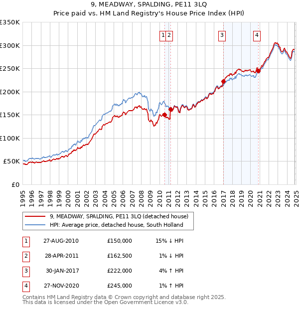 9, MEADWAY, SPALDING, PE11 3LQ: Price paid vs HM Land Registry's House Price Index