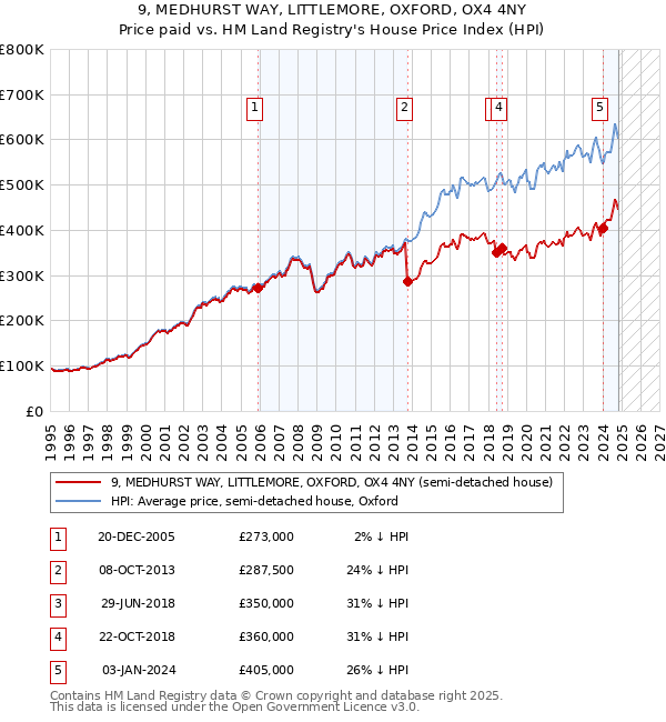 9, MEDHURST WAY, LITTLEMORE, OXFORD, OX4 4NY: Price paid vs HM Land Registry's House Price Index