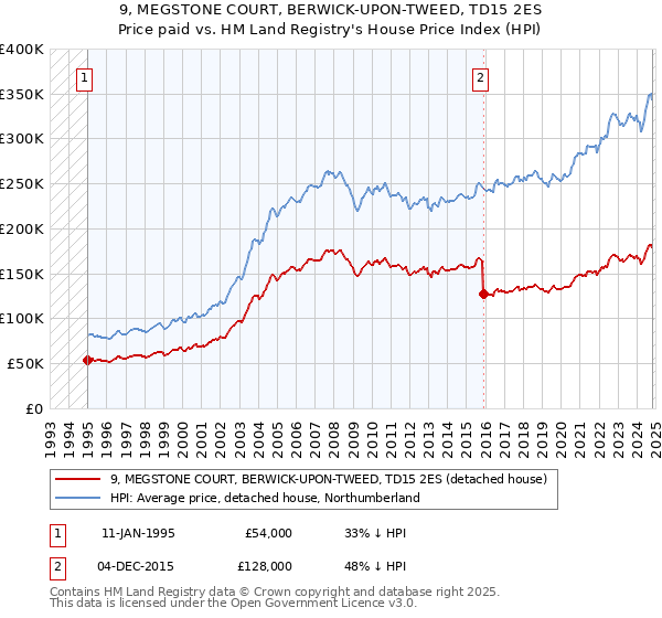 9, MEGSTONE COURT, BERWICK-UPON-TWEED, TD15 2ES: Price paid vs HM Land Registry's House Price Index