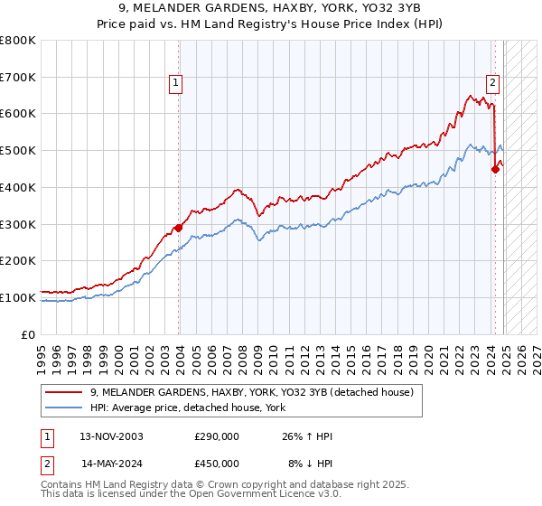 9, MELANDER GARDENS, HAXBY, YORK, YO32 3YB: Price paid vs HM Land Registry's House Price Index