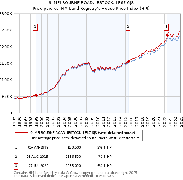 9, MELBOURNE ROAD, IBSTOCK, LE67 6JS: Price paid vs HM Land Registry's House Price Index